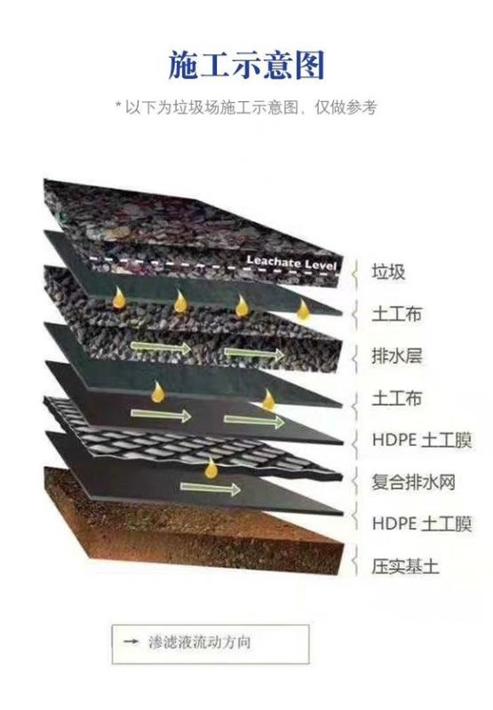 垃圾填埋場用哪些土工材料？